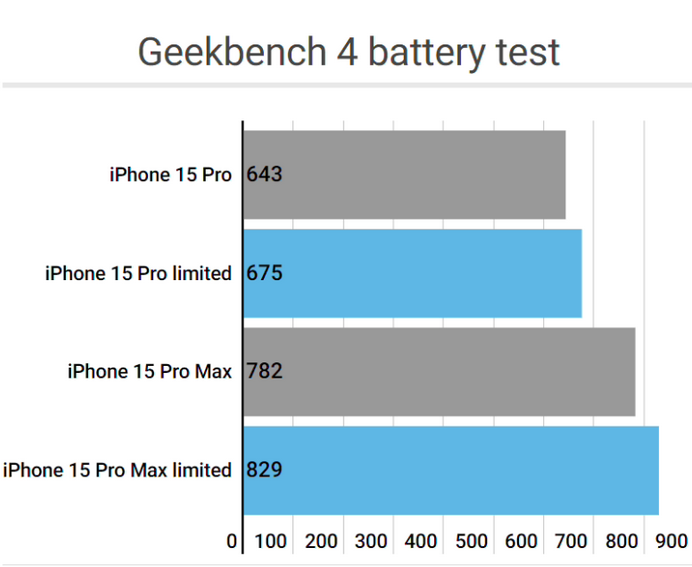 略阳apple维修站iPhone15Pro的ProMotion高刷功能耗电吗