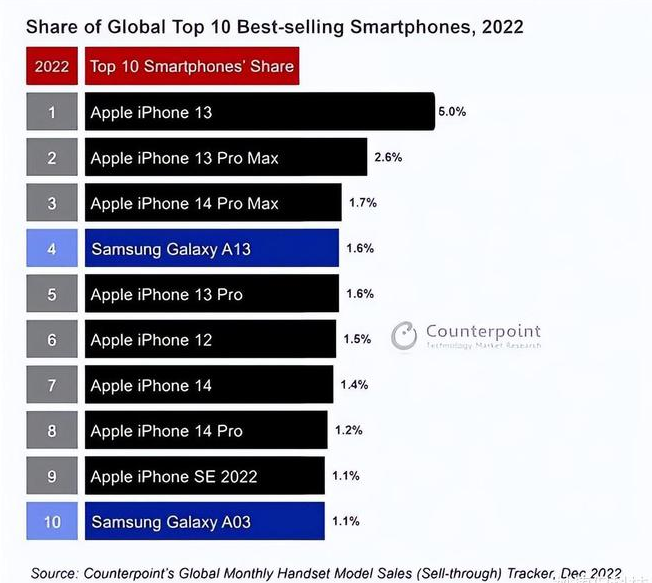 略阳苹果维修分享:为什么iPhone14的销量不如iPhone13? 