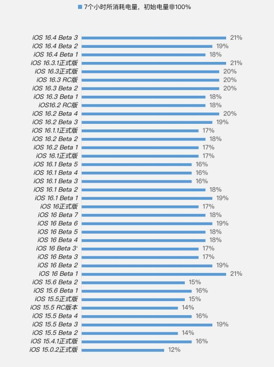 略阳苹果手机维修分享iOS 16.4 Beta 3续航跑分等测试结果汇总 