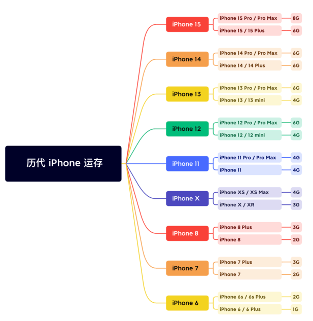 略阳苹果维修网点分享苹果历代iPhone运存汇总 