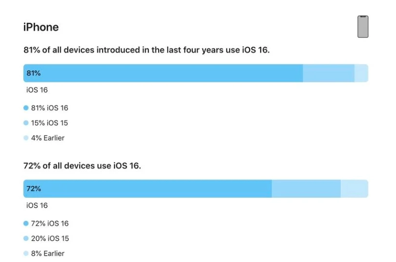 略阳苹果手机维修分享iOS 16 / iPadOS 16 安装率 