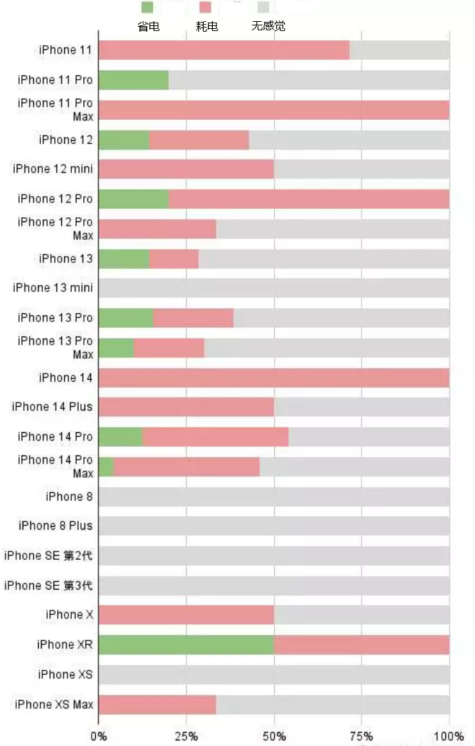 略阳苹果手机维修分享iOS16.2太耗电怎么办？iOS16.2续航不好可以降级吗？ 